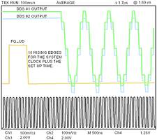 Figure 3. DDS synchronisation (conditions: VCC = 5 V, REFCLK = 10 MSP, nonPLL mode, 25°C)